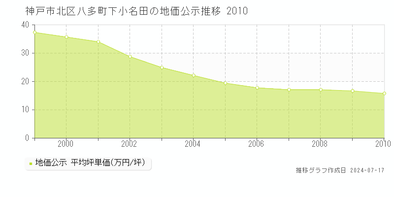 神戸市北区八多町下小名田の地価公示推移グラフ 