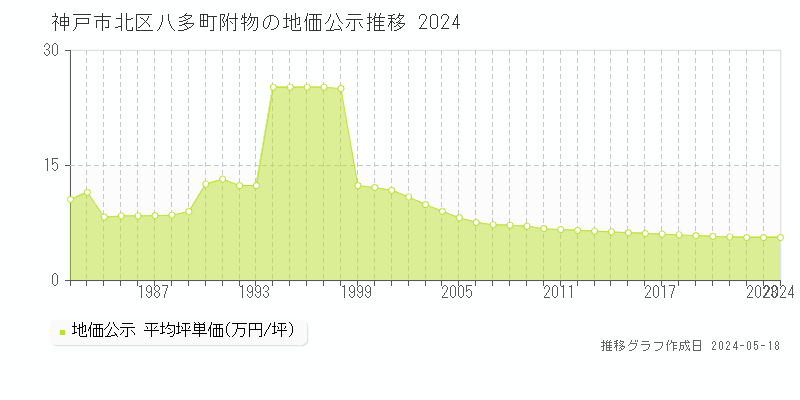 神戸市北区八多町附物の地価公示推移グラフ 