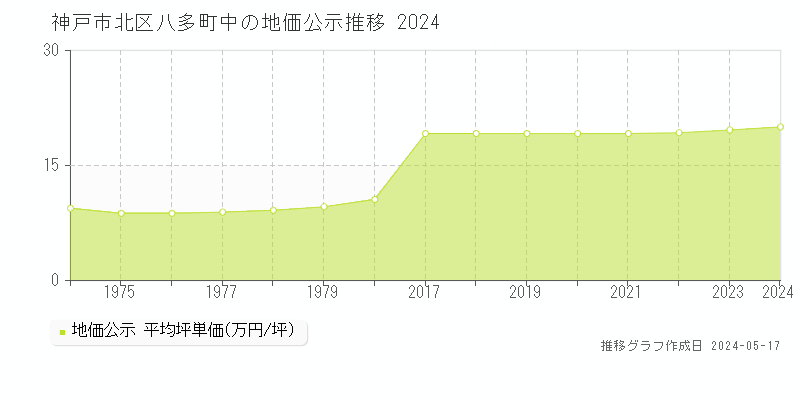 神戸市北区八多町中の地価公示推移グラフ 