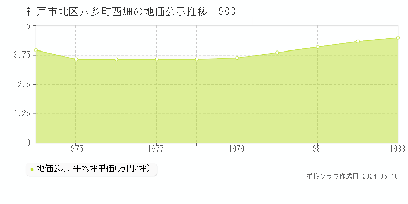 神戸市北区八多町西畑の地価公示推移グラフ 