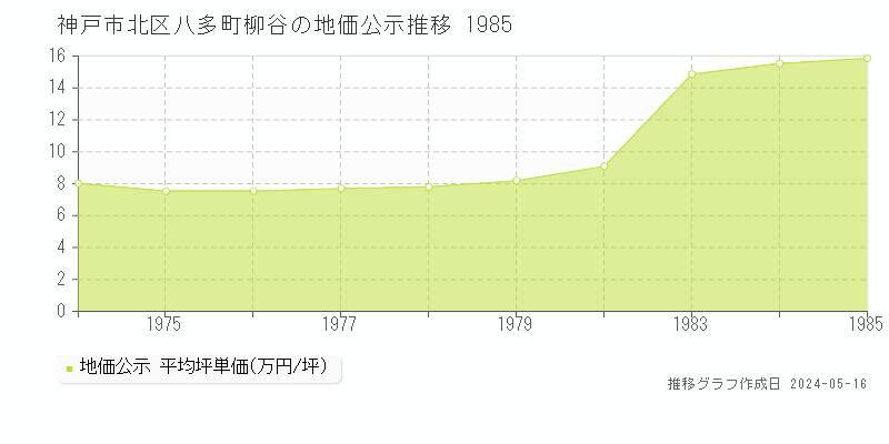 神戸市北区八多町柳谷の地価公示推移グラフ 