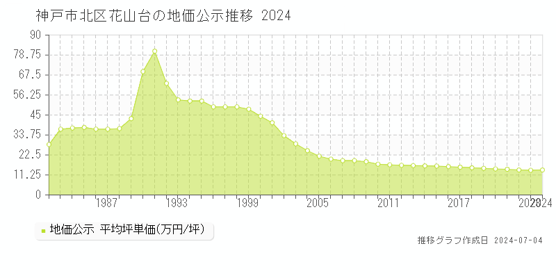 神戸市北区花山台の地価公示推移グラフ 