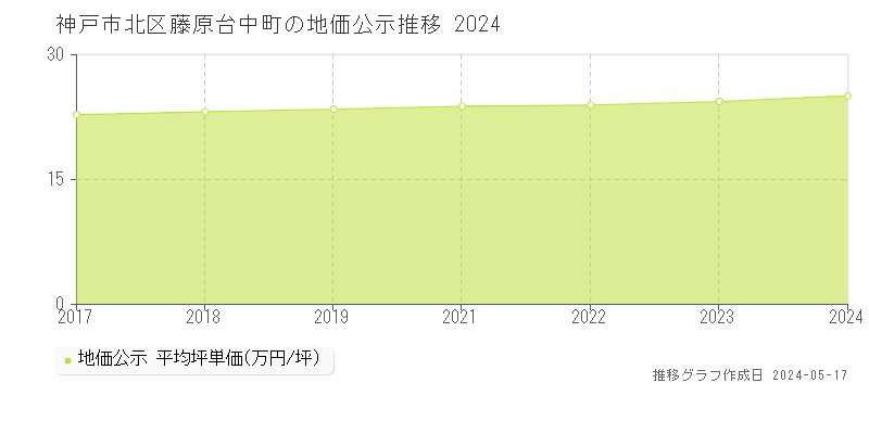 神戸市北区藤原台中町の地価公示推移グラフ 
