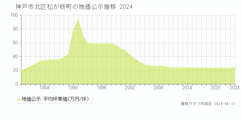 神戸市北区松が枝町の地価公示推移グラフ 