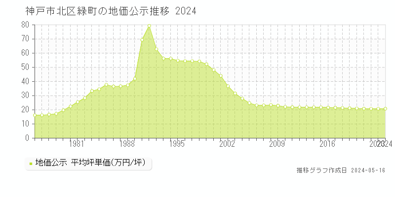 神戸市北区緑町の地価公示推移グラフ 