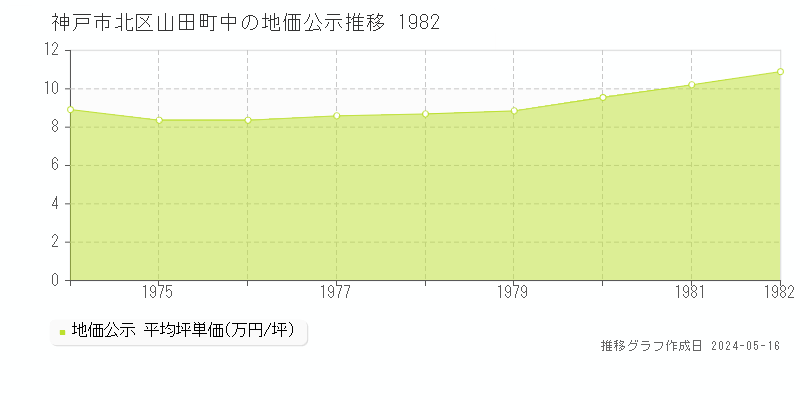 神戸市北区山田町中の地価公示推移グラフ 