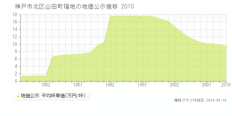神戸市北区山田町福地の地価公示推移グラフ 