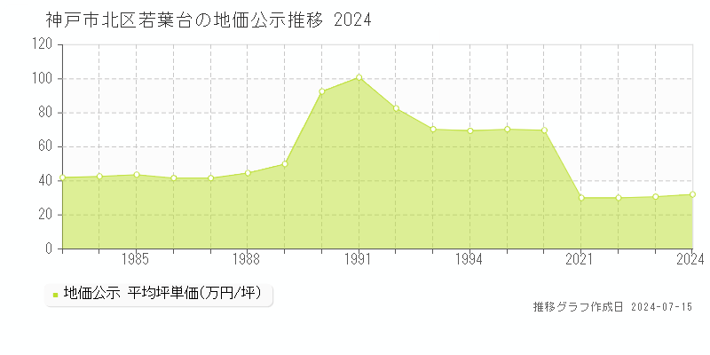 神戸市北区若葉台の地価公示推移グラフ 