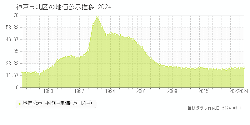 神戸市北区全域の地価公示推移グラフ 