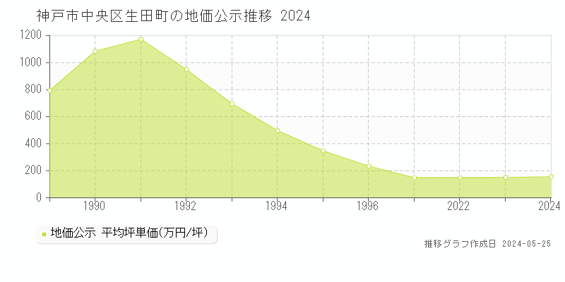 神戸市中央区生田町の地価公示推移グラフ 