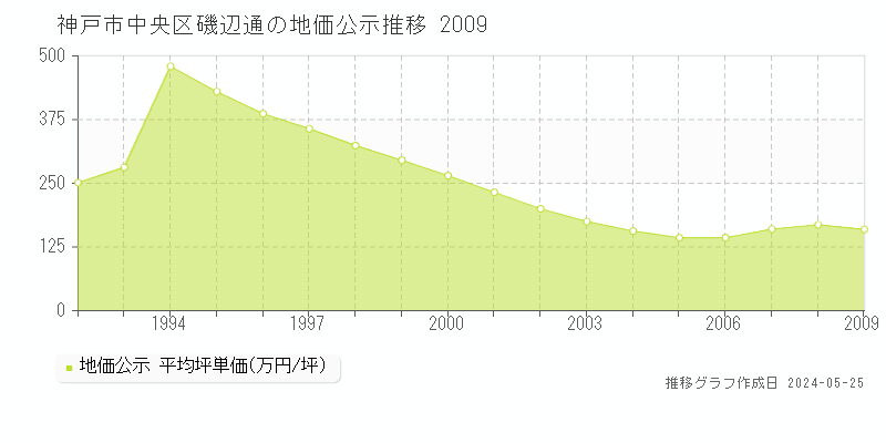 神戸市中央区磯辺通の地価公示推移グラフ 