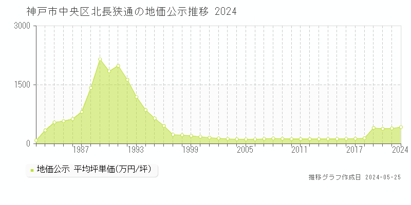 神戸市中央区北長狭通の地価公示推移グラフ 