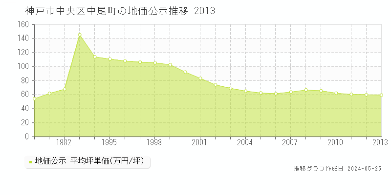 神戸市中央区中尾町の地価公示推移グラフ 
