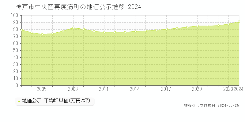 神戸市中央区再度筋町の地価公示推移グラフ 