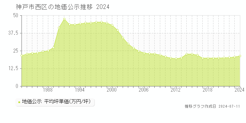 神戸市西区の地価公示推移グラフ 