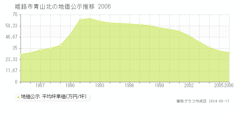 姫路市青山北の地価公示推移グラフ 