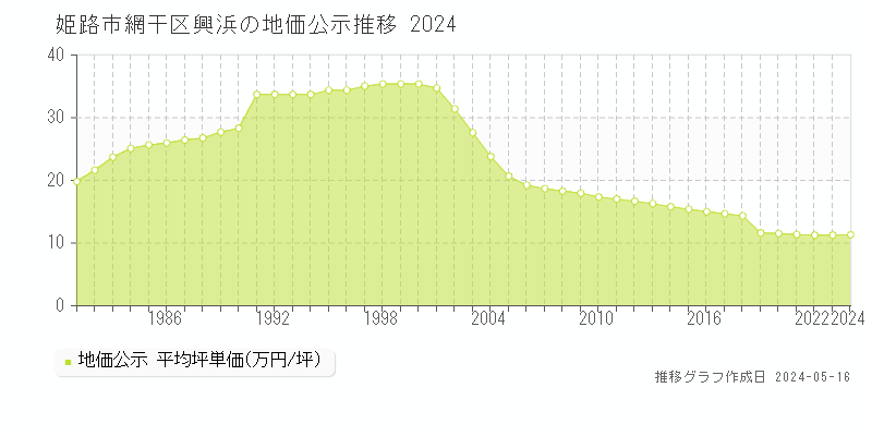 姫路市網干区興浜の地価公示推移グラフ 