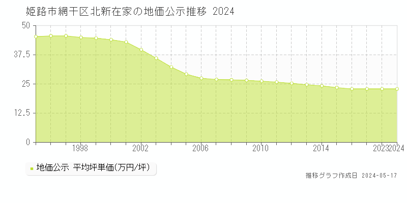 姫路市網干区北新在家の地価公示推移グラフ 