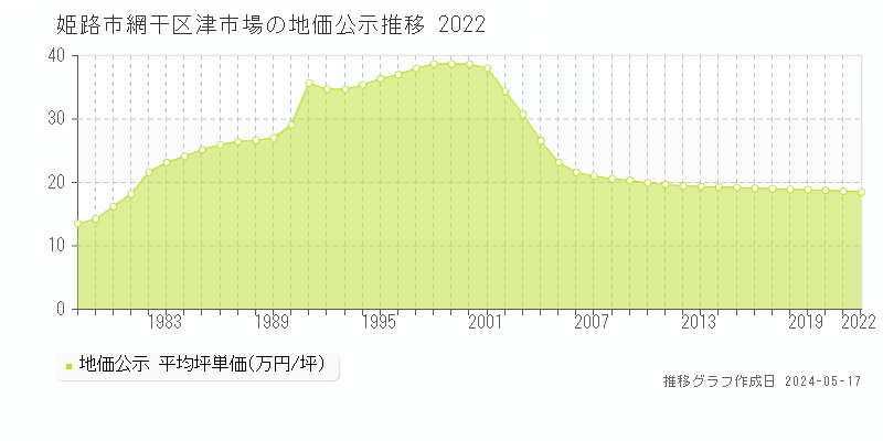 姫路市網干区津市場の地価公示推移グラフ 