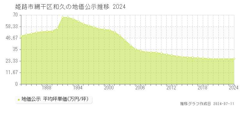 姫路市網干区和久の地価公示推移グラフ 