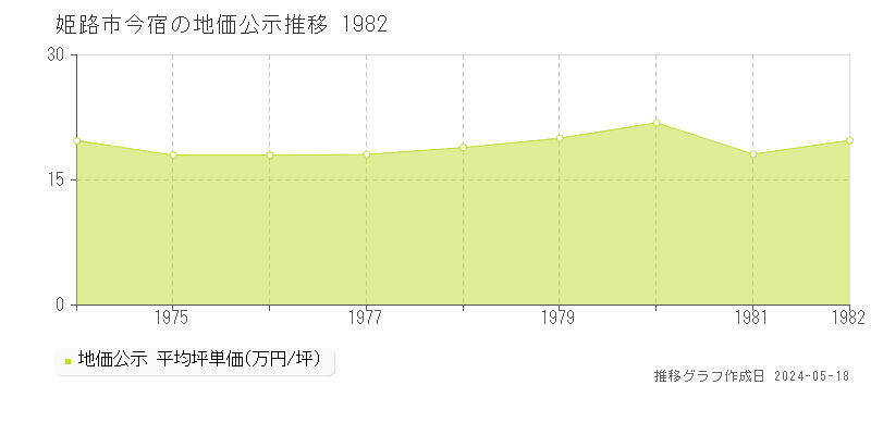 姫路市今宿の地価公示推移グラフ 
