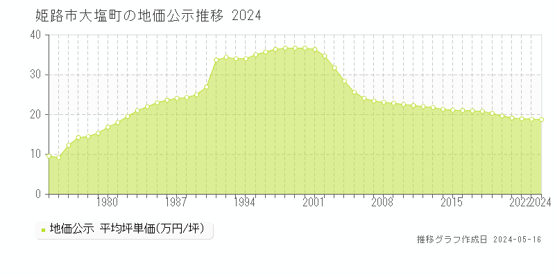 姫路市大塩町の地価公示推移グラフ 