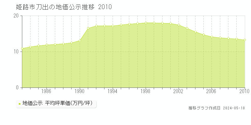 姫路市刀出の地価公示推移グラフ 