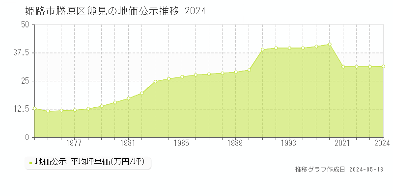姫路市勝原区熊見の地価公示推移グラフ 