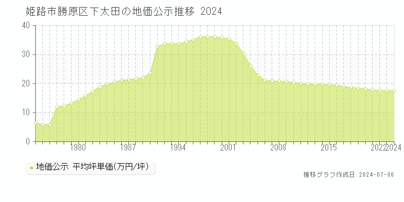姫路市勝原区下太田の地価公示推移グラフ 