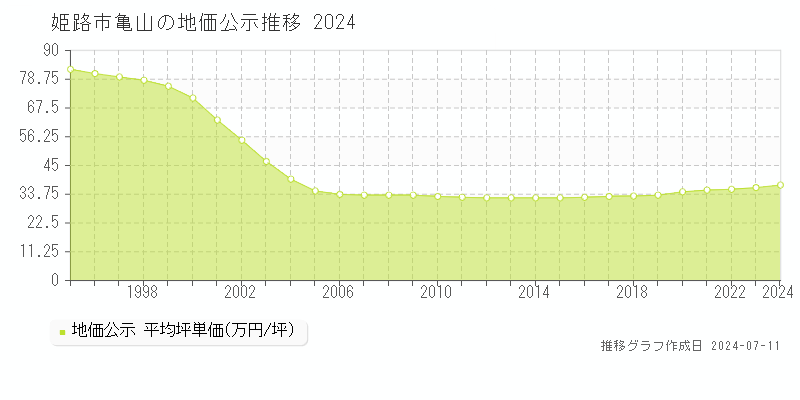姫路市亀山の地価公示推移グラフ 