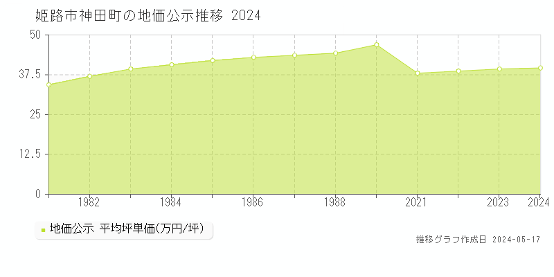 姫路市神田町の地価公示推移グラフ 