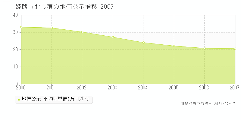 姫路市北今宿の地価公示推移グラフ 