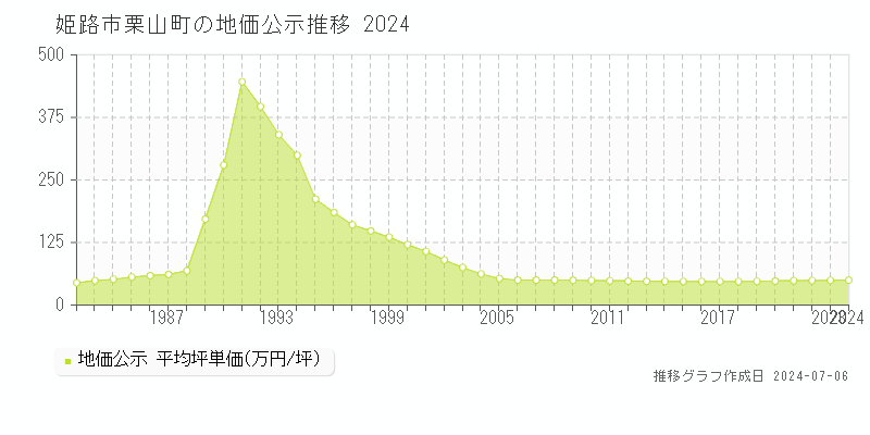 姫路市栗山町の地価公示推移グラフ 