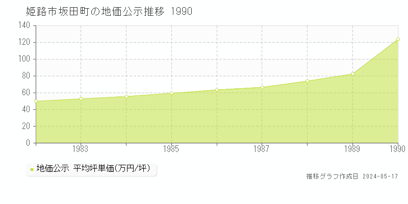 姫路市坂田町の地価公示推移グラフ 