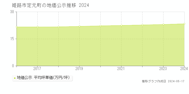 姫路市定元町の地価公示推移グラフ 