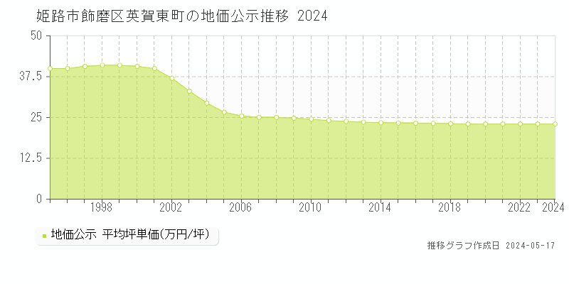 姫路市飾磨区英賀東町の地価公示推移グラフ 