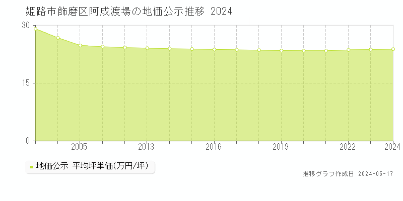姫路市飾磨区阿成渡場の地価公示推移グラフ 