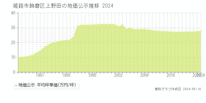 姫路市飾磨区上野田の地価公示推移グラフ 