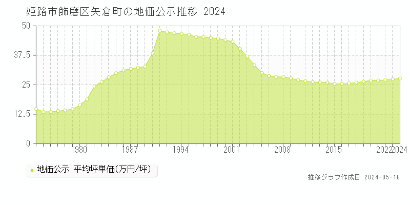 姫路市飾磨区矢倉町の地価公示推移グラフ 