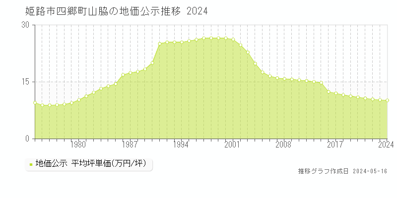 姫路市四郷町山脇の地価公示推移グラフ 