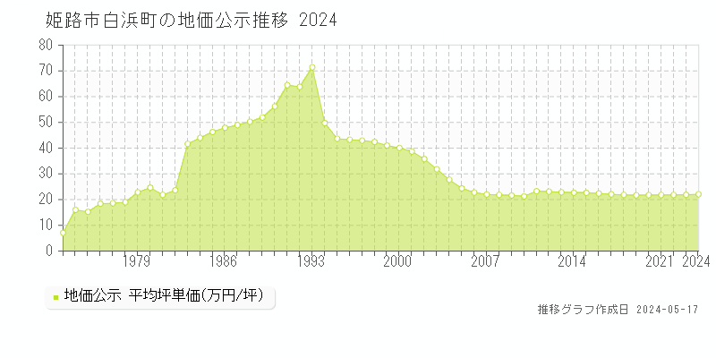 姫路市白浜町の地価公示推移グラフ 