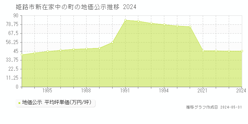 姫路市新在家中の町の地価公示推移グラフ 
