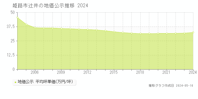 姫路市辻井の地価公示推移グラフ 