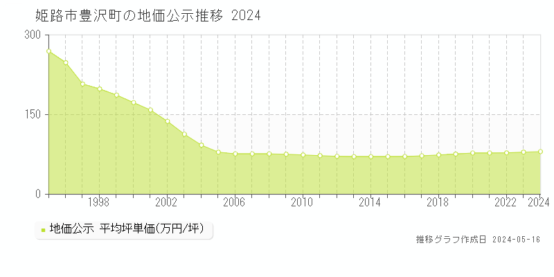 姫路市豊沢町の地価公示推移グラフ 