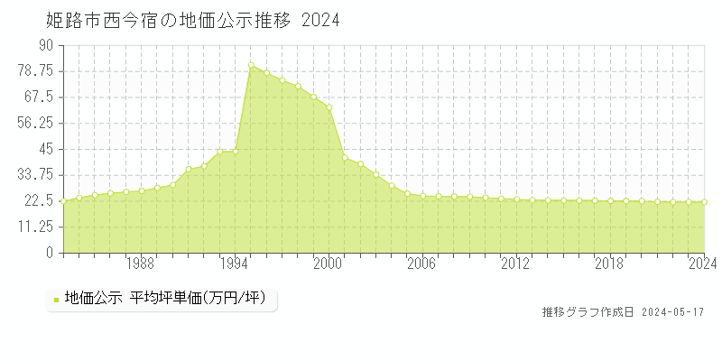 姫路市西今宿の地価公示推移グラフ 