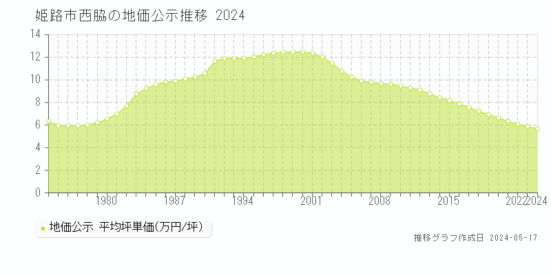 姫路市西脇の地価公示推移グラフ 