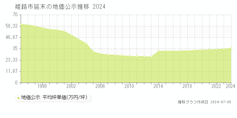 姫路市延末の地価公示推移グラフ 