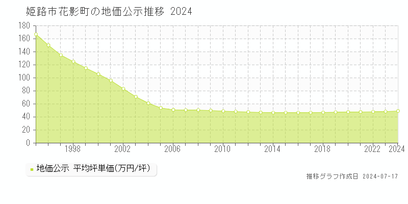 姫路市花影町の地価公示推移グラフ 