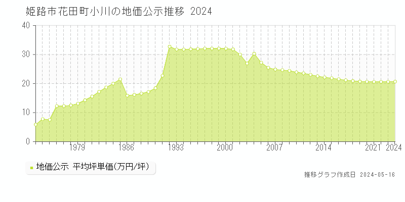 姫路市花田町小川の地価公示推移グラフ 