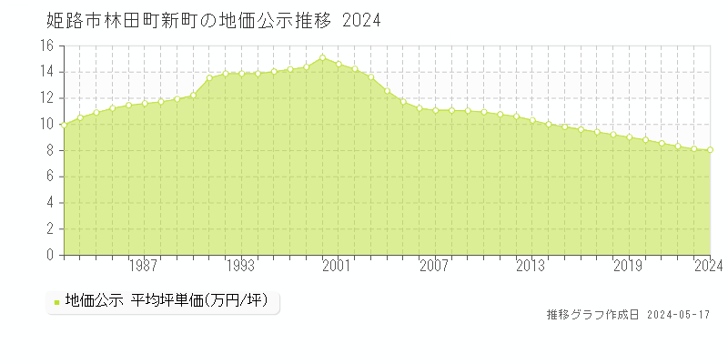 姫路市林田町新町の地価公示推移グラフ 